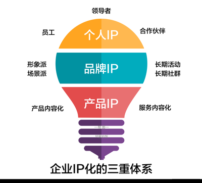企業IP化營銷操作指南 從品牌到超級符號的進階管理