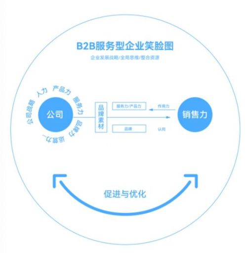 大道恒美品牌管理 B2B品牌營銷八大趨勢與品牌管理之道